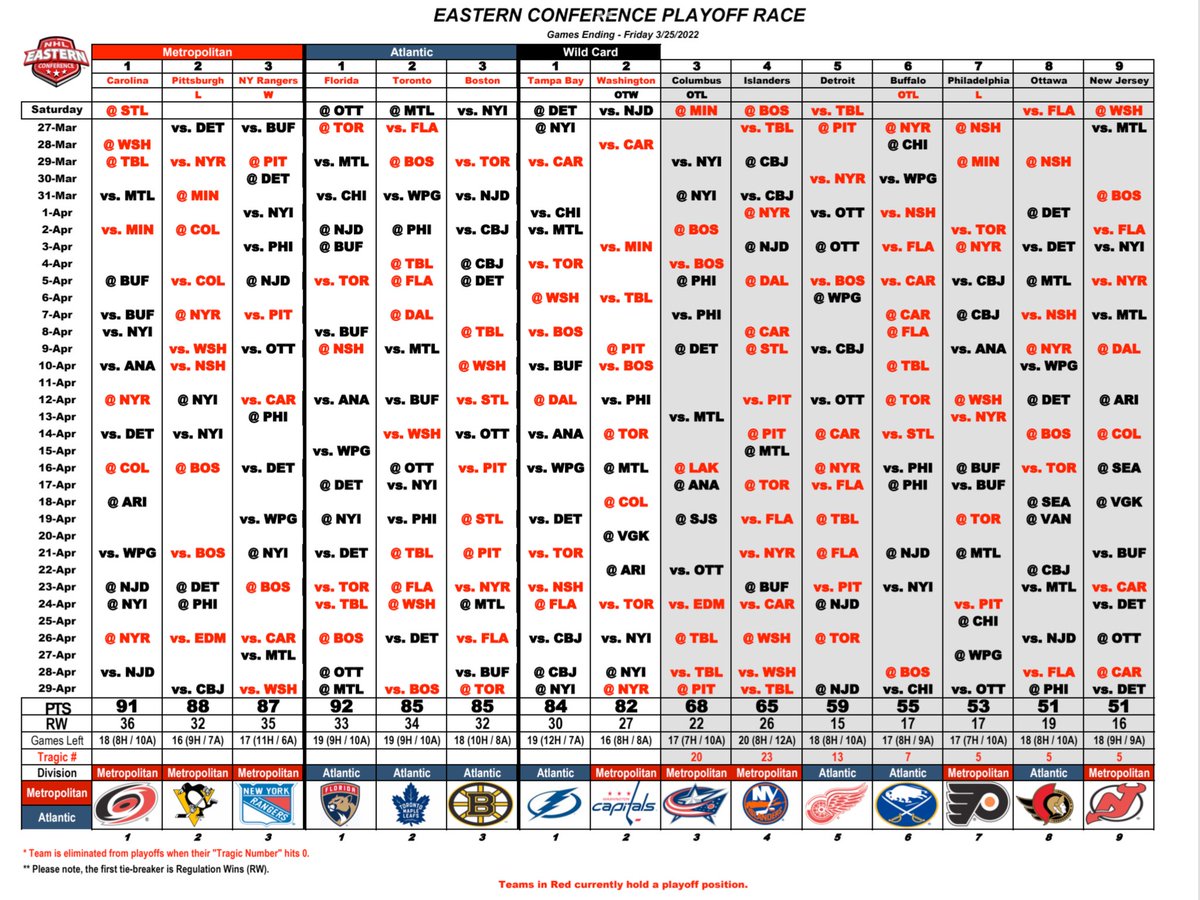 Eastern Conference Playoff Race (Games Ending 3/25/22)
#nhlplayoffrace