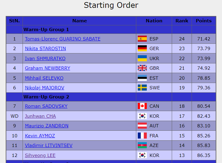 준환선수 기권했어요
다쳤나 걱정돼ㅠ