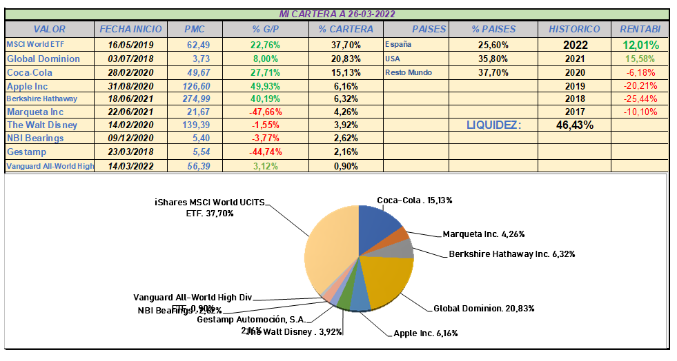 Edugolfovr6's tweet photo. #resumencartera:10 posiciones, Cartera concentrada en 3 posiciones 73.66%. #etfmsciworld primera posición 37.70% , $ko y $dom pesan 35.97%.
Rentabilidad desde inicio: 12.01%
Liquidez: 45.43%
Pensando en quitar #gestamp, intentar ampliar todas las demás, pero #elmarcado no deja... https://t.co/zI0ncaBT89