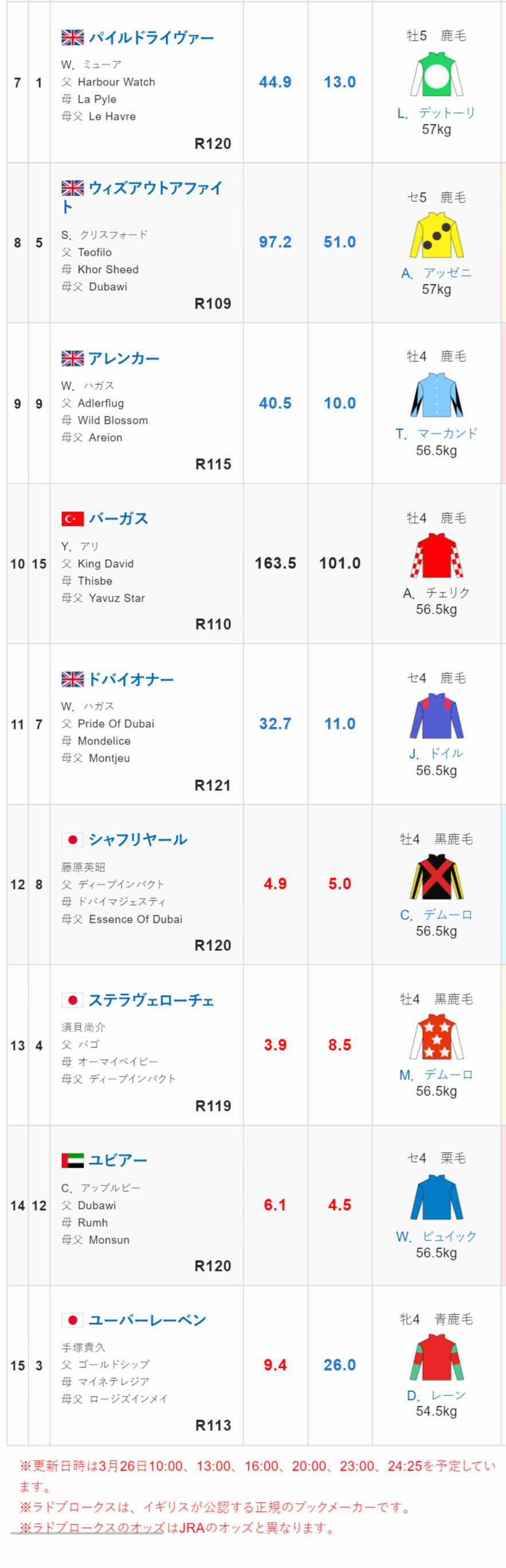 Jra Van公式 ドバイシーマクラシック ドバイワールドカップ Jraと英ブックメーカーの16 00時点での単勝オッズです 日本馬5頭が参戦するドバイシーマクラシックは日本時間27日0 55発走予定です 競馬 Keiba Dwc ドバイワールドカップデー 22