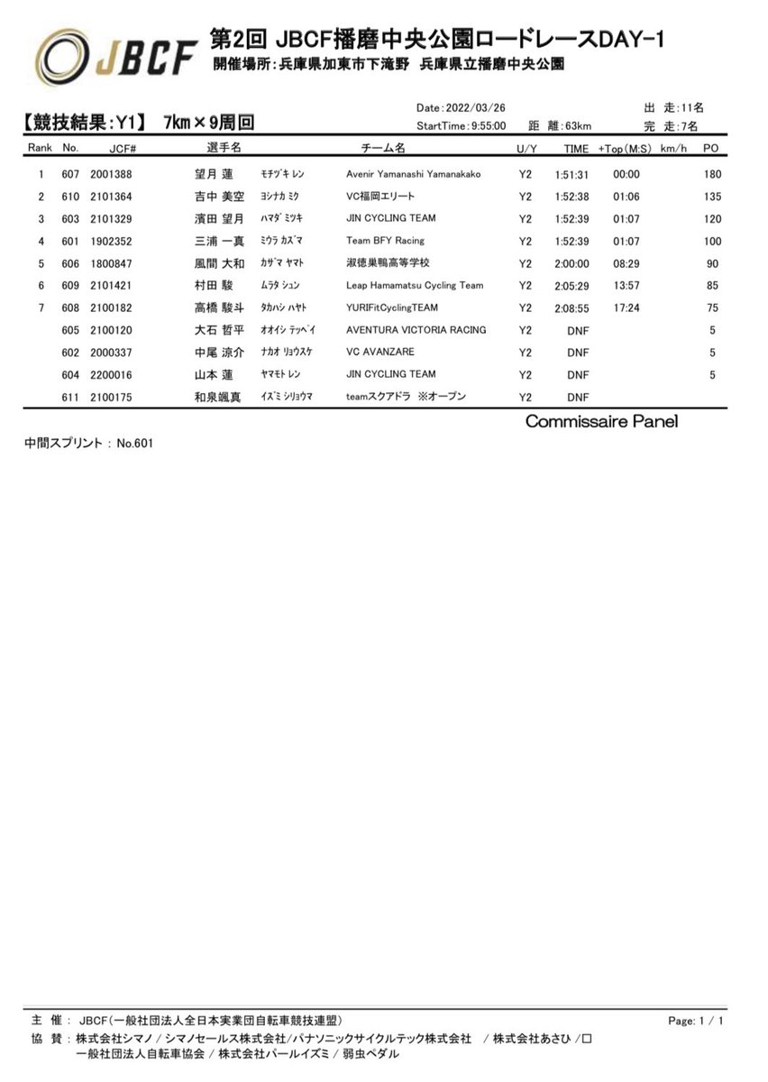 トレーニーの望月蓮選手がユースで優勝！残り6周を逃げ切る強い勝ち方。
おめでとうございます！

#aveniryamanashiyamanakako
#avenircyclingyamanashi
#サイクル王国やまなし