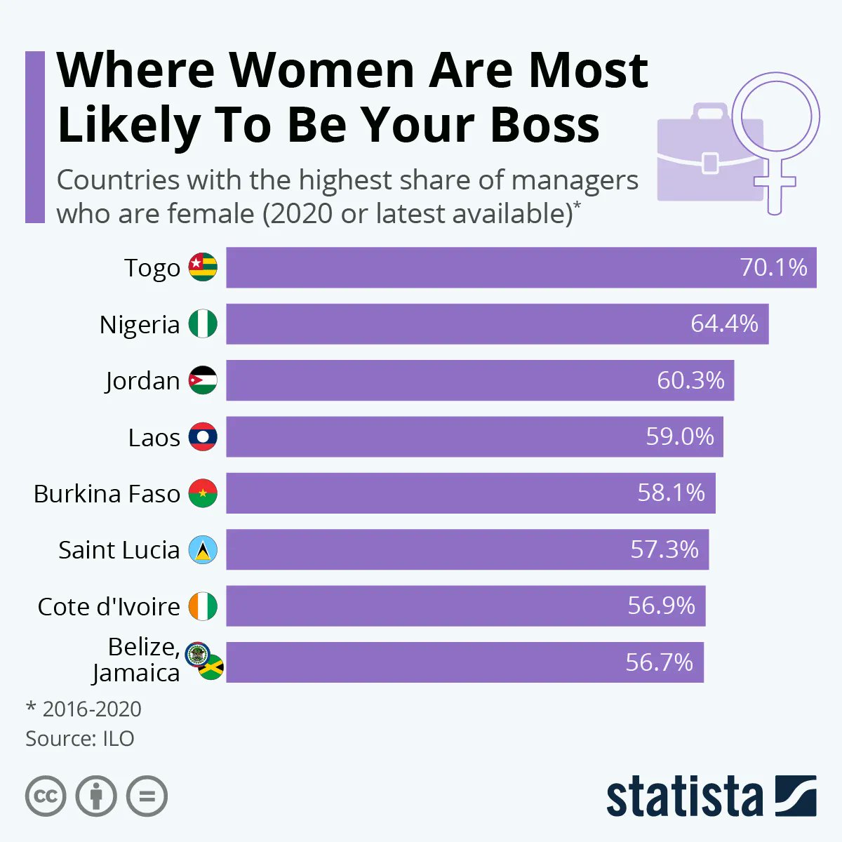 Women are most likely to be your boss in these countries buff.ly/3upQACh