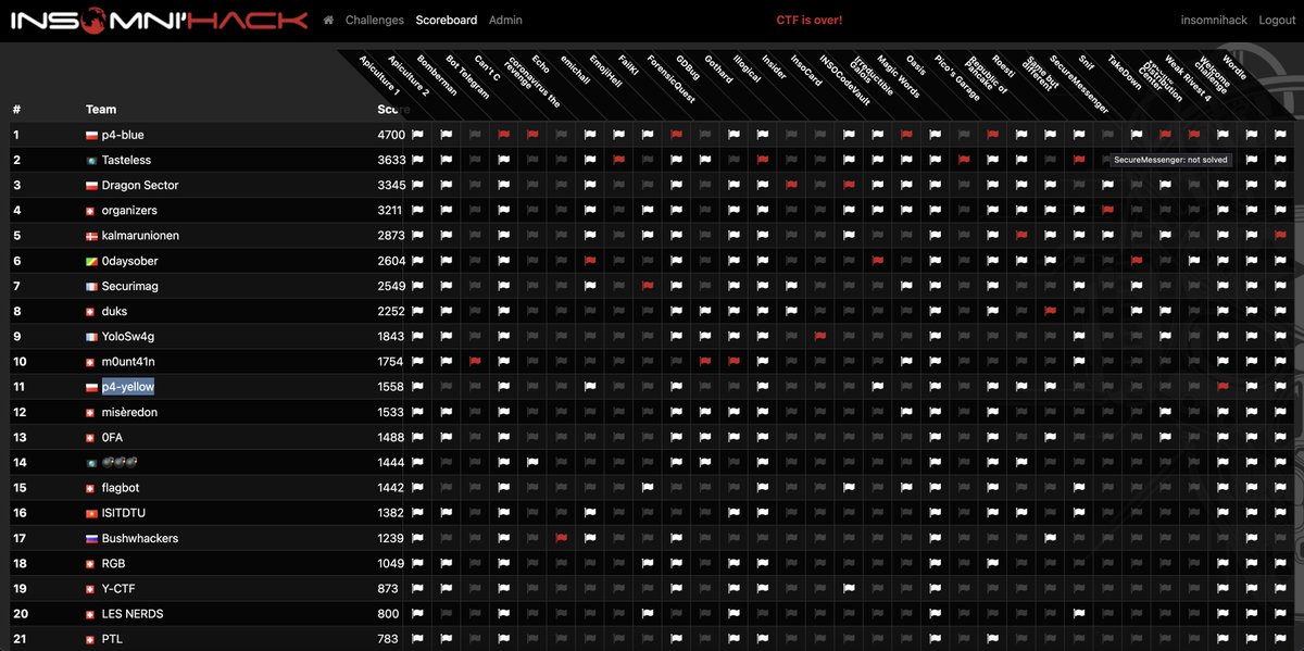 Insomni'hack (@1ns0mn1h4ck) on Twitter photo CTF is over! Congrats to <a href="/p4_team/">p4</a>, Tasteless & <a href="/DragonSectorCTF/">Dragon Sector</a>!
Thanks everyone for participating <a href="/1ns0mn1h4ck/">Insomni'hack</a> #INS22! Here's the final scoreboard of the CTF. CTF is over! Congrats to <a href="/p4_team/">p4</a>, Tasteless & <a href="/DragonSectorCTF/">Dragon Sector</a>!
Thanks everyone for participating <a href="/1ns0mn1h4ck/">Insomni'hack</a> #INS22! Here's the final scoreboard of the CTF.