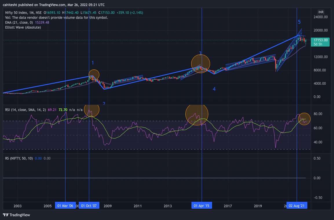 H (@creatingvalue_h) on Twitter photo Mthly chrt - for LT invstrs only (40th floor& avoiding all noise).. Key obs:
- Once RSI >80 and falls below 21 EMA, generally a steeper corrctn follows, expcly post RSI divergence
- exception being 2006 at midst of commodity / EM cycle
Interesting fncl yr ahead
<a href="/nishkumar1977/">Nishant Kumar</a> Mthly chrt - for LT invstrs only (40th floor& avoiding all noise).. Key obs:
- Once RSI >80 and falls below 21 EMA, generally a steeper corrctn follows, expcly post RSI divergence
- exception being 2006 at midst of commodity / EM cycle
Interesting fncl yr ahead
<a href="/nishkumar1977/">Nishant Kumar</a>