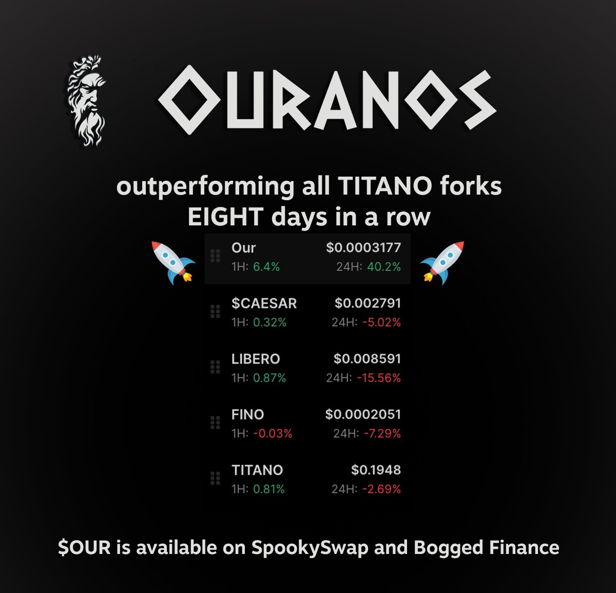 EIGHT DAYS STRAIGHT 💪💪

The $OUR token is outperforming ALL $TITANO forks for the eighth day in a row 😎 +675% in 8 days

The journey to $.01 continues 🚀

Buy now with auto-tax on <a href="/boggedfinance/">Bogged | All-In-One Platform for DeFi Trading</a>
app.bogged.finance/ftm/swap?token…

#Fantom #DeFi #Ouranos #Titano #Titanofork $LIBERO $FTM