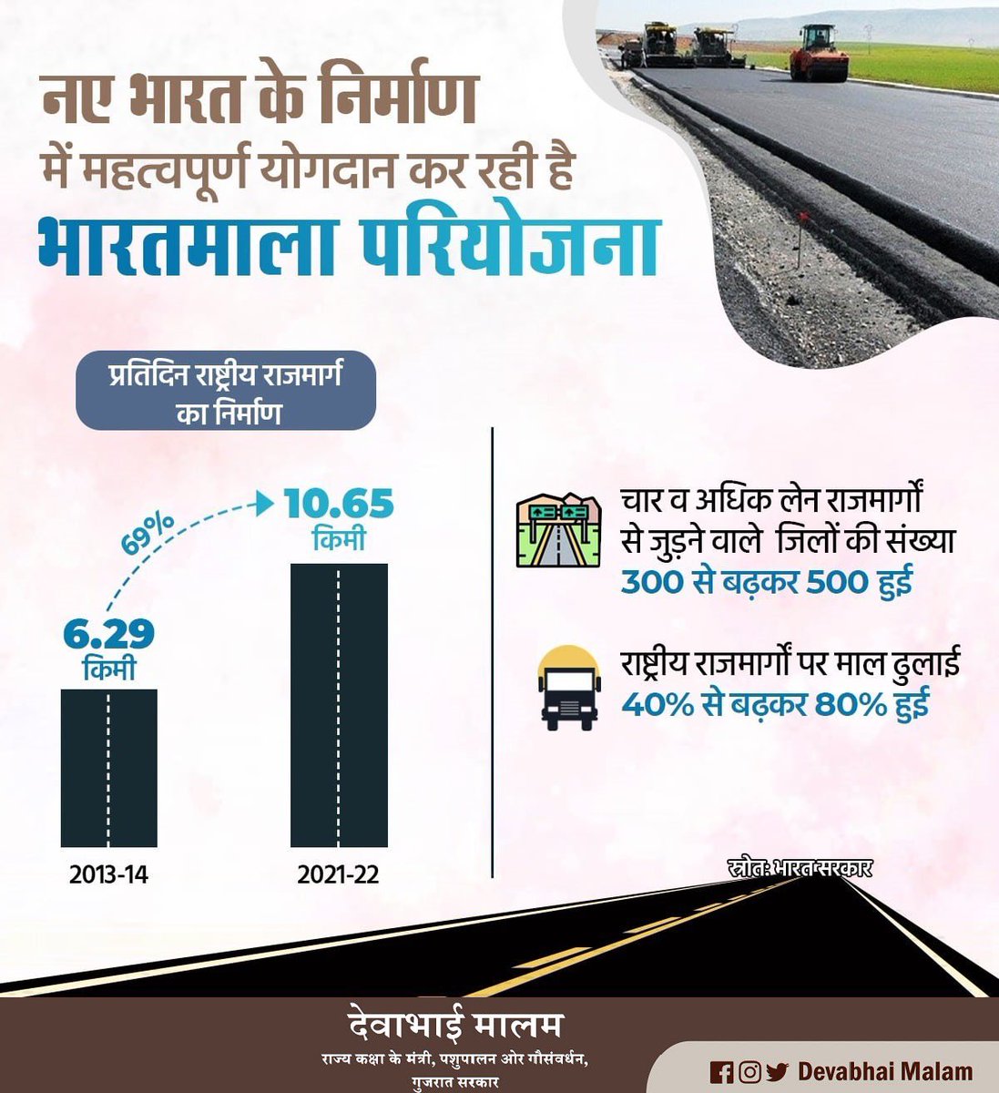 DevabhaiMalam's tweet photo. भारतमाला परियोजना के अंतर्गत प्रतिदिन 10.65 किमी राष्ट्रीय राजमार्ग का हो रहा निर्माण। #PragatiKaHighway #ReformToTransform https://t.co/xzTc6Vj4bO