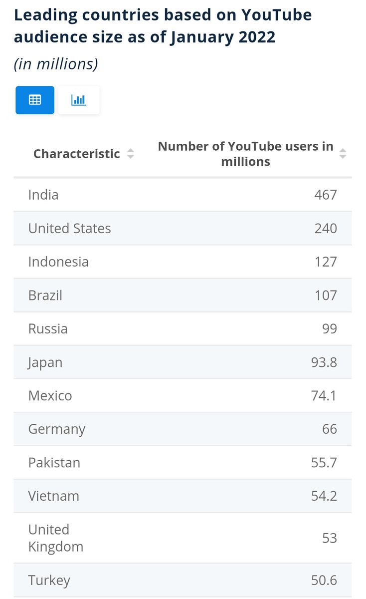 Sherlocked_at18's tweet photo. Seems YouTube wants to control media.Blocking #WION wasn't acceptable and ethical.India is leading country based on #YouTube audience size. WeAsCitizensOfGlobe must look 4 alternatives MoralMonopoly has greater impact on societies than monopoly at marketplace
#YoutubeBlocksWION https://t.co/wW3danudK6
