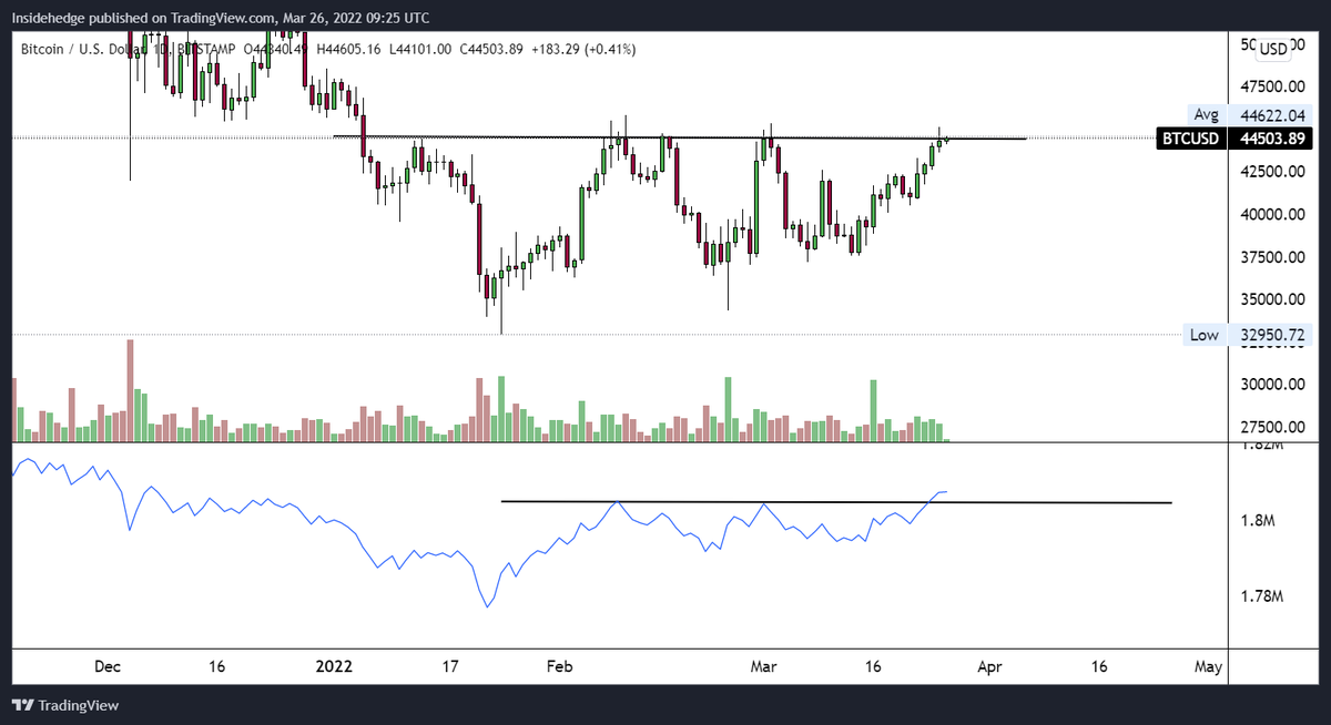 ctinverse's tweet photo. #Bitcoin OBV is saying something. https://t.co/HC8aX3mC4x