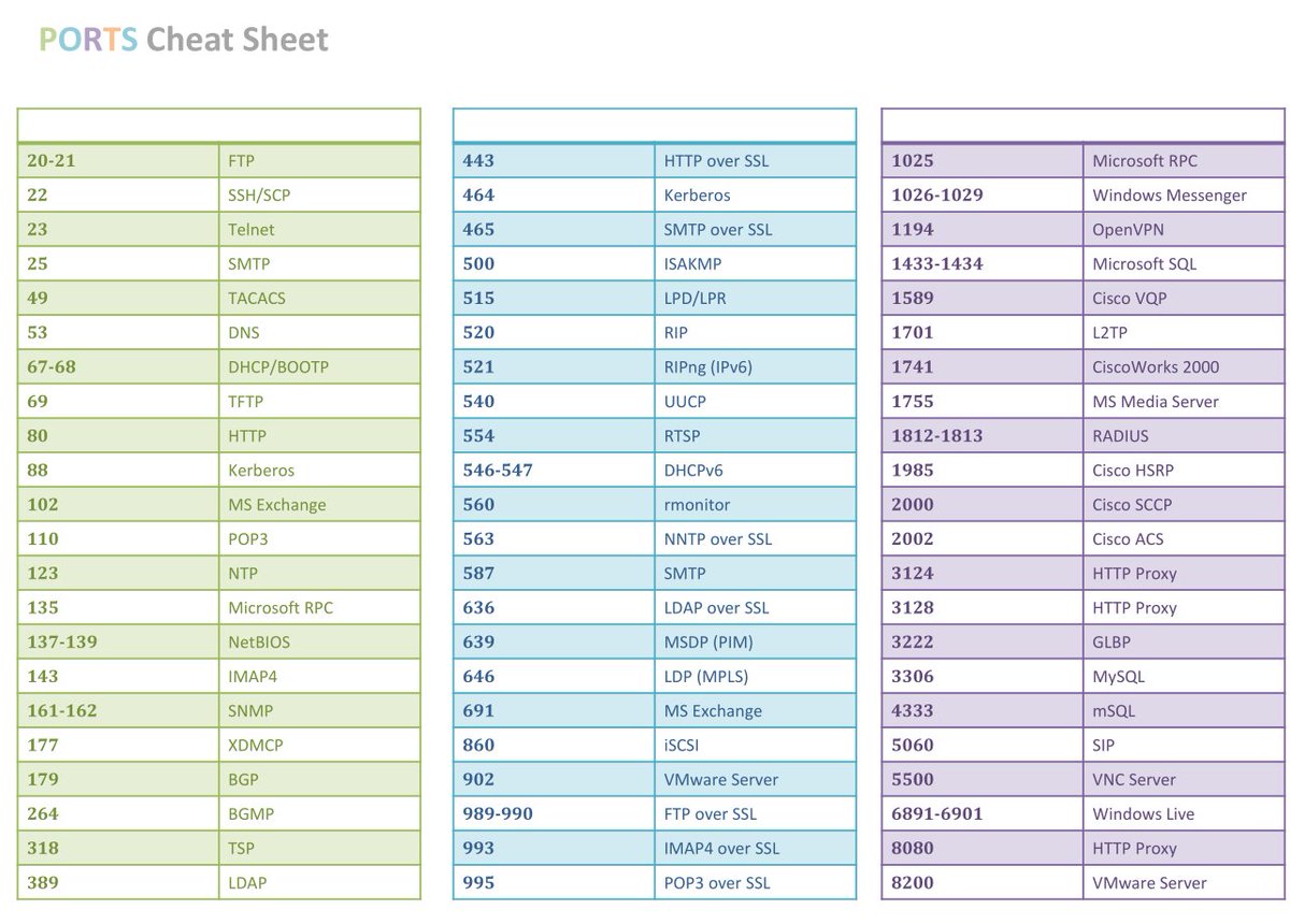 hackinarticles's tweet photo. Best of PORTS Cheat Sheet

#infosec #cybersecurity #cybersecuritytips  #pentesting #oscp  #informationsecurity  #cissp #CyberSec #networking #networksecurity #CheatSheet #infosecurity  #cyberattacks #security #linux #UniX #vulnerabilities https://t.co/qKZEuHirMI