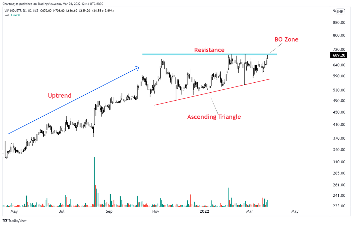 chartmojo's tweet photo. Strong Breakout Soon Stocks!

1- VIP Ind
2- Minda Corp
3- Gokaldas Export
4- Gujarat Alkali 

ANNOUNCEMENT :- Sunil and Abhishek are coming live on YouTube today at 7pm to discuss Your Stocks on our Chart Setups! 

See you all there!
#stockstowatch #trading https://t.co/tL2XhQevme
