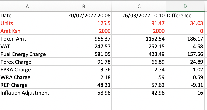 NjukiMartinJM's tweet photo. @KenyaPower_Care Explain to me slooowly what is the formula used to arrive at the units one receives. Use the below data from you. 20mks. If you roll a dice, just say it. https://t.co/jDTtCCJ7V1