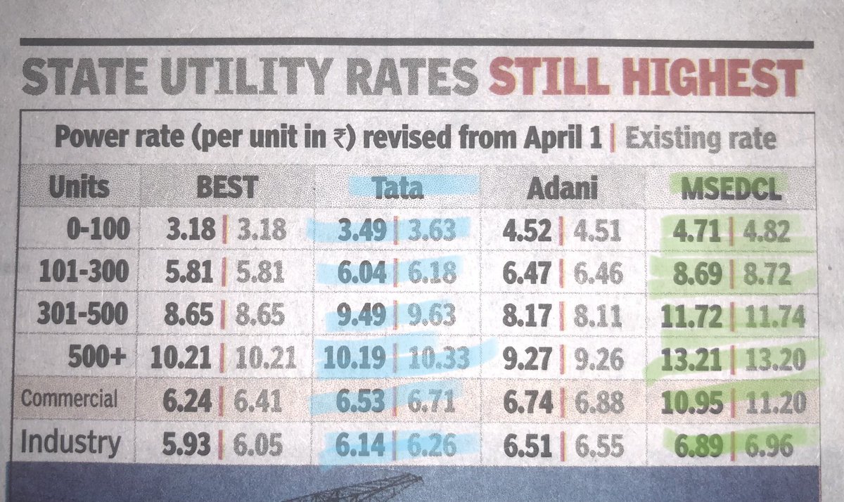 Kchamria's tweet photo. Why consumers need to pay 30-40% more for electricity bill in this competitive World! Let it be open market and let the most efficient player run the show!!
@MinOfPower @Adani_Elec_Mum @TataPower @myBESTElectric @MSEDCL https://t.co/oijwgLjjyH