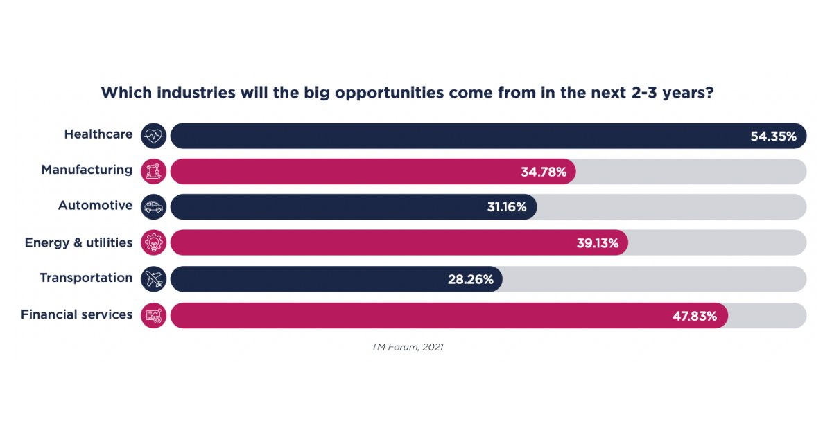 tmforumorg's tweet photo. Several changes are taking place within CSPs to make them capable of generating new lines of business. But where will the growth opportunities come from in the next 2-3 years? 

Download this free report to find out: https://t.co/AxEnWPYMaT #Telecommunications #Technology https://t.co/CmyyvdbcqI