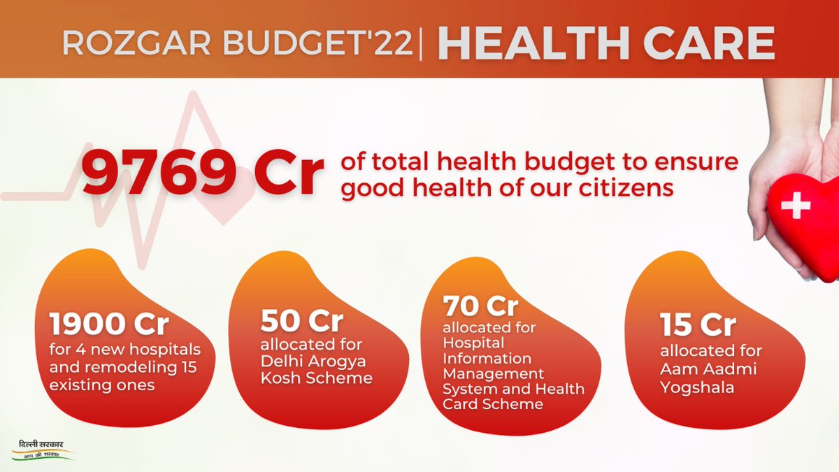 Since day one, the <a href="/ArvindKejriwal/">Arvind Kejriwal</a> government has given top most priority to healthcare. I propose a budgetary provision of ₹ 9,769 crore for the health sector for the financial year 2022-23.

#DelhiBudget2022 h