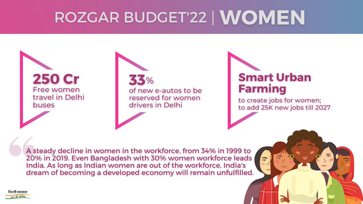Our Govt is introducing women-centric policies in the job sector.

 25,000 new jobs will be created for women under the 'Smart Urban Farming' initiative.

#DelhiBudget2022