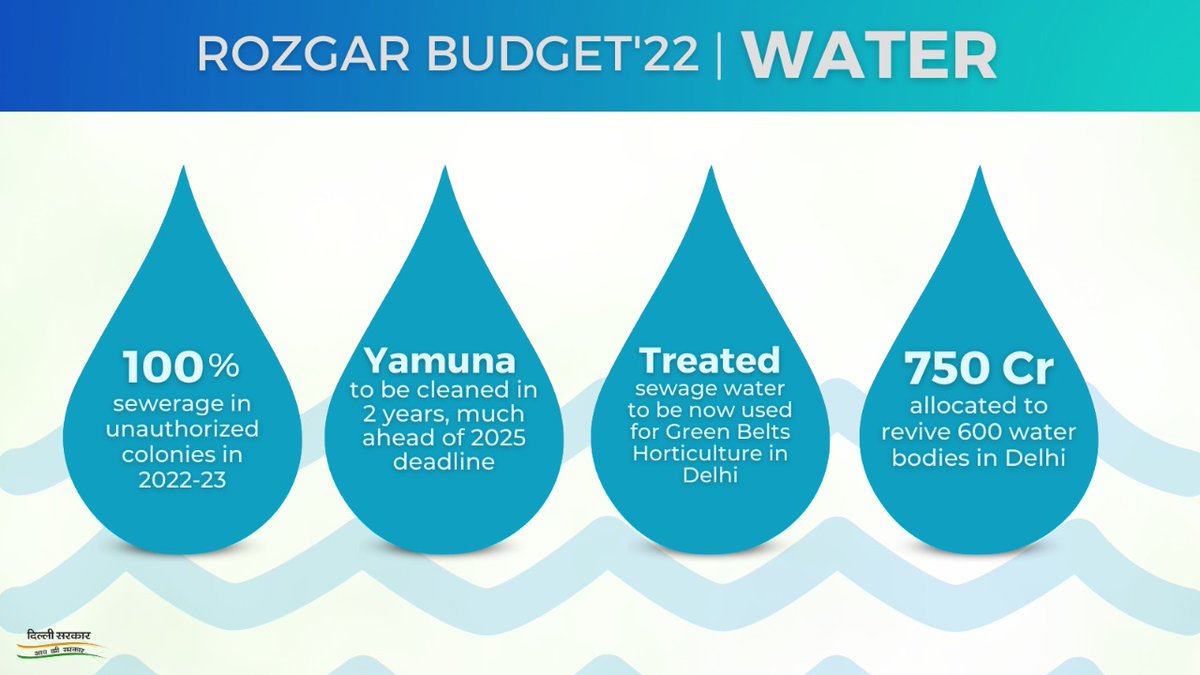 This year, the Delhi Govt will place a special emphasis on water supply &amp; sanitation.

100% sewage in authorised colonies, cleaning of the Yamuna in next 2 years, and use of treated sewage water for green belts, forests, and horticulture will be the focus area.

#DelhiBudget2022