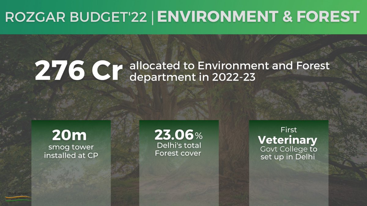 This year we propose a budget of ₹ 266 crore for the Environment &amp; Forest Sector for the financial year 2022-23. 

#DelhiBudget2022