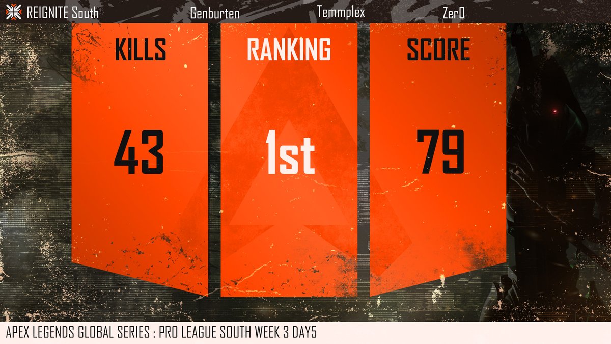 ReigniteJP's tweet photo. - ALGS Pro League Split2 Week3 Day5 result -
Group A vs B
Reignite South 1位(79pt)
3週連続の1位通過👍
世界大会はもう目の前🔥
#RIGWIN #RIGSWIN #ReigniteYourHeart https://t.co/chGTDIpWeA