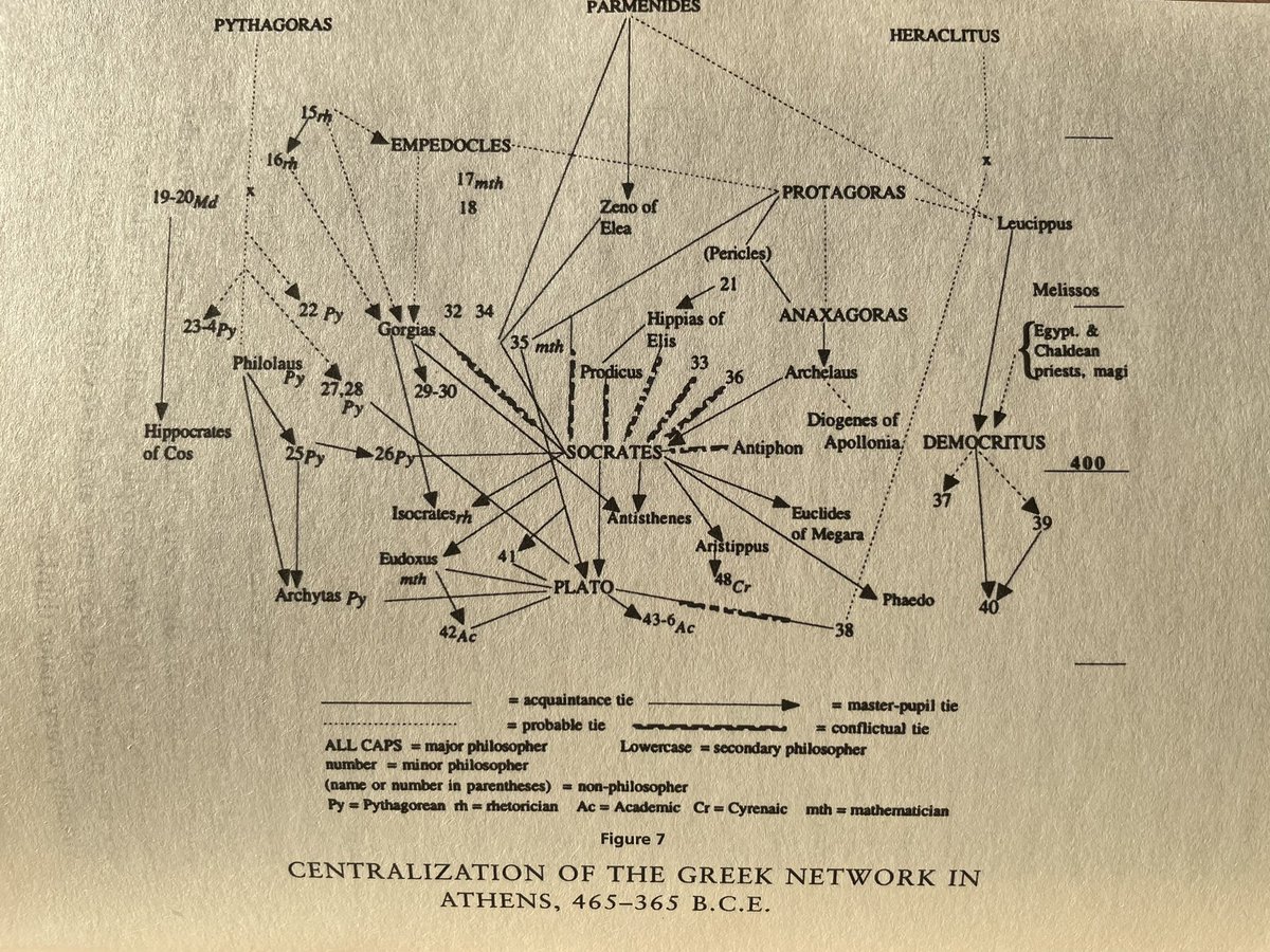 The power of networks, even in 470BC Socrates had key connections. 

Shows the importance of strong and weak ties. 
 
Spotted in Rebel Ideas book. Credit Prof Randall Collins. 

👇👇