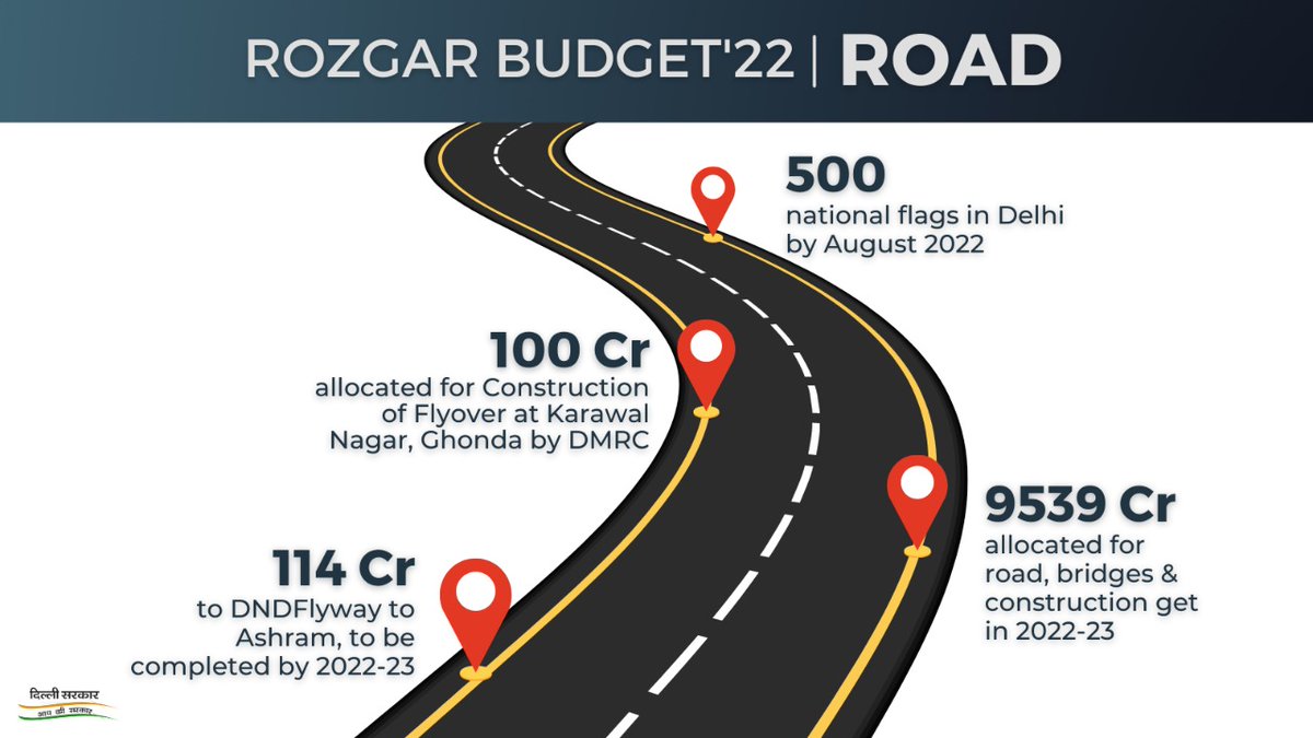 The Government is committed to strengthen the road infrastructure in the city.

Our Government had planned to hoist the grand National Flag at 500 places in Delhi as part of the celebration of 75th year of independence.

#DelhiBudget2022