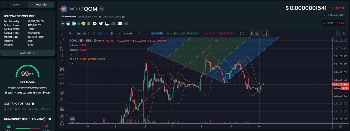 $QOM #QOM already broke from channel. If this isn't a bait for the jeets before we go a little lower, than buy now third leg will hit you right in the mouth. what part of the team controls the WHOLE chart don't yawl understand? if we hold they run it to 1B EASY! only for thatguy