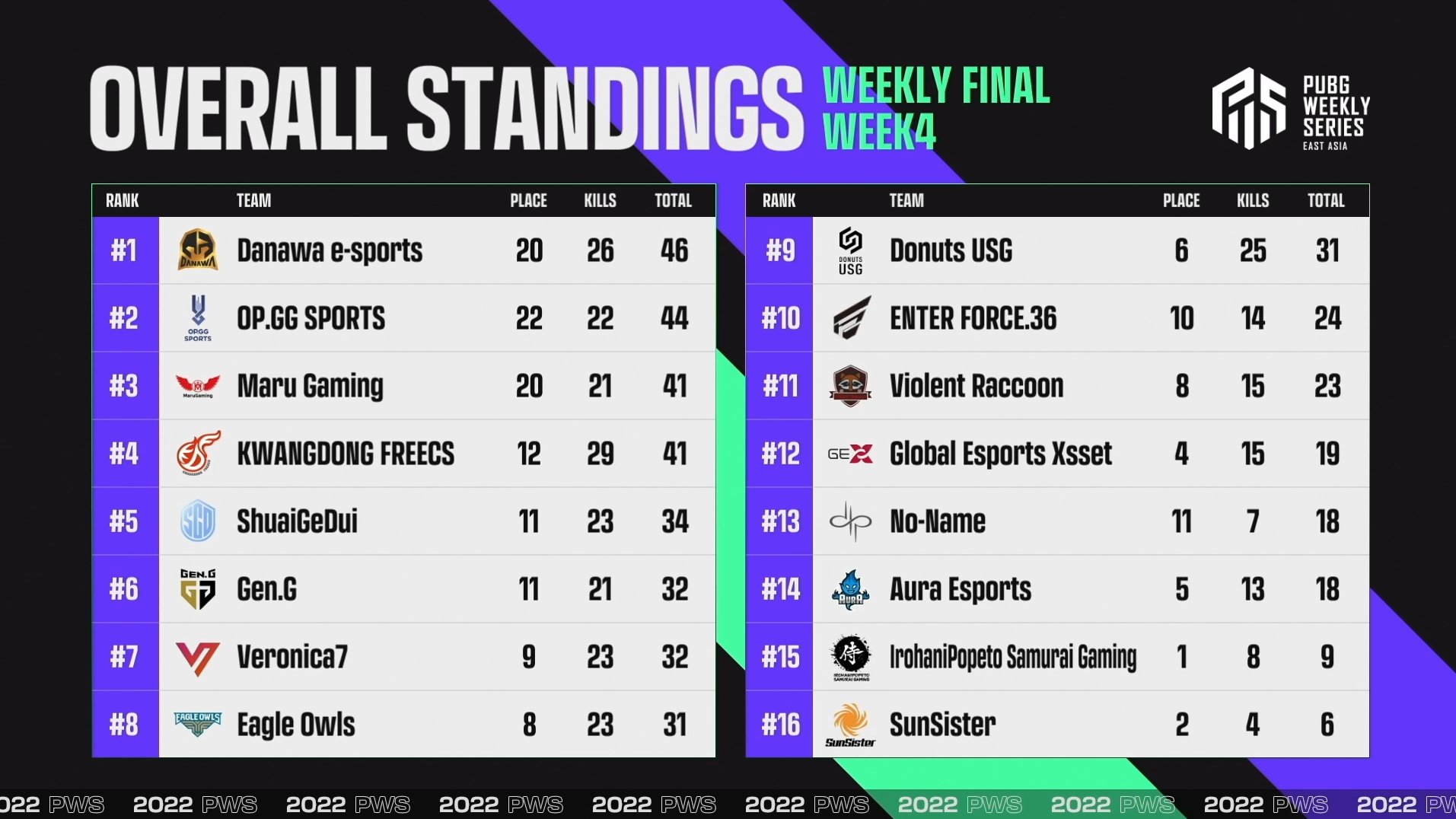 Pubg Esports Japan Pubg Weekly Series East Asia Phase1 Week4 Wf現在の総合順位はこの通りです Youtube T Co Vgx1nfowmc Twitch T Co M0gahrmkd2 Pws Pubg Pubgesports T Co Qqjhz1rlga Twitter
