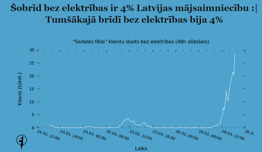 Valsts lielākajā daļā ZR vēja ātrums brāzmās sasniedzis 22-28 m/s, bez elektrības vairāk nekā 25 tūkstoši mājsaimniecību. possible.lv/tools/st/