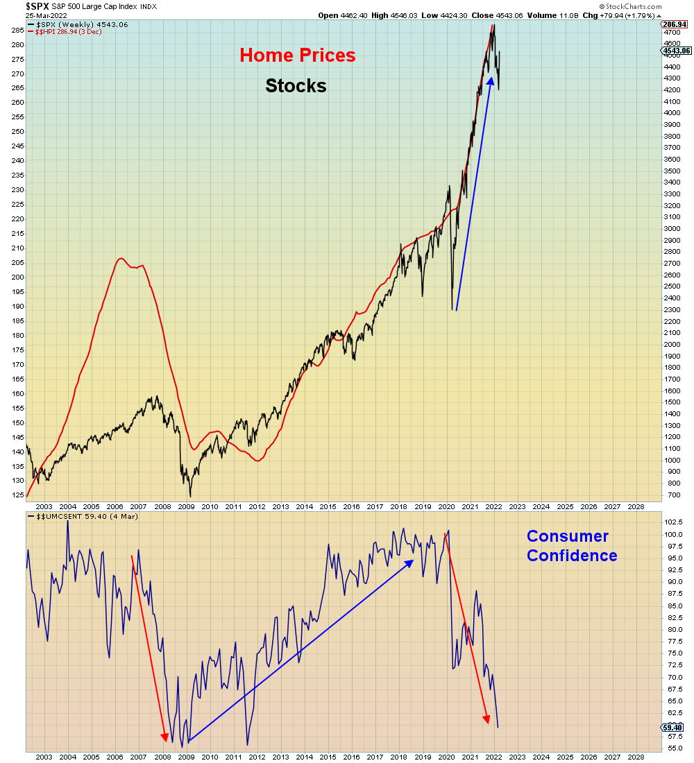 SuburbanDrone's tweet photo. This is why ALL economic predictions are wrong:

Because consumer sentiment decoupled from asset prices during the pandemic. 

For the first time in history, it collapsed AHEAD of asset prices.

And BEFORE Fed tightening. https://t.co/Vmh7keRKcR