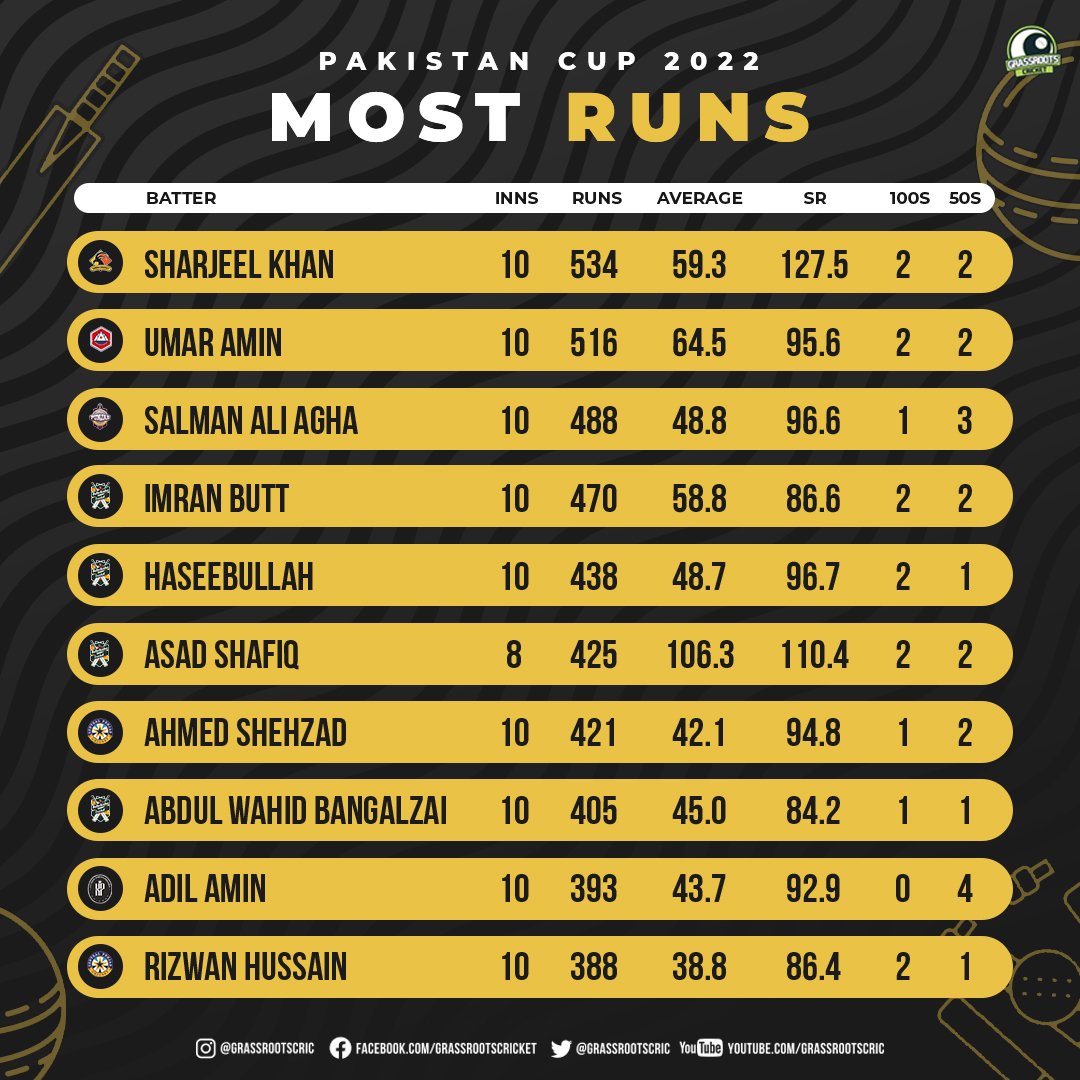 At the end of the group stage, Sharjeel Khan, Umar Amin, and Salman Ali Agha maintained their positions at the top of the run-scoring charts!

Adil Amin entered the top 10 after hitting 92 off 76, his 4th fifty of the tournament.

#PakistanCup