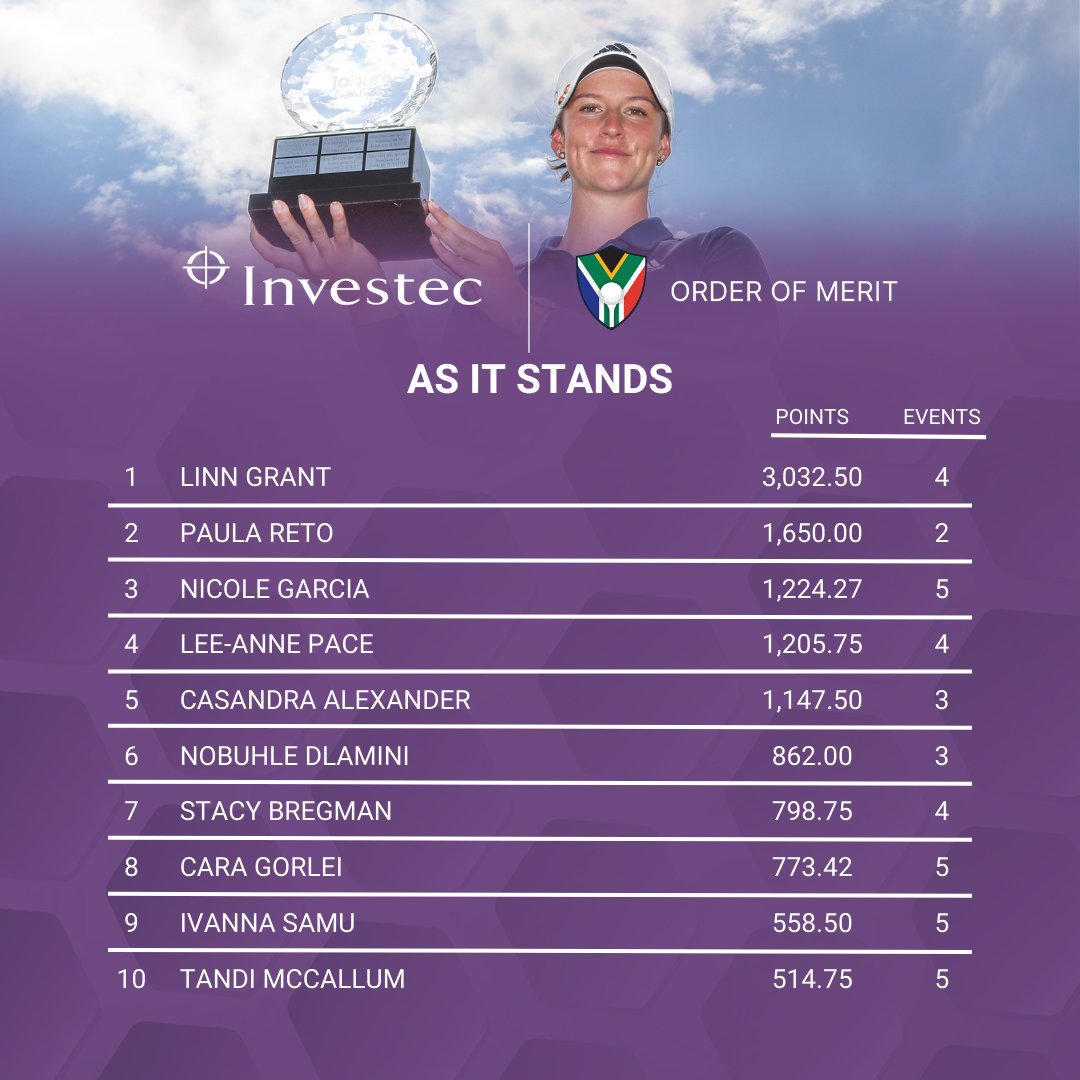 After five events here’s the @Investec Order of Merit. #SunshineLadiesTour #LevelUp #InvestecGolf #golf