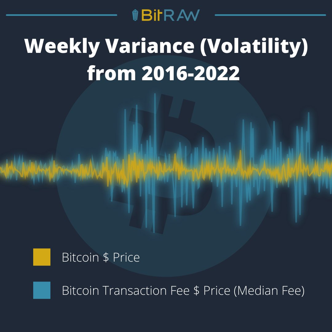 BitRAWexchange's tweet photo. Yes, the Bitcoin price is volatile. But what about transaction fees?
#TxFee #Bitcoin #blockspace https://t.co/GSsyKudQ2m