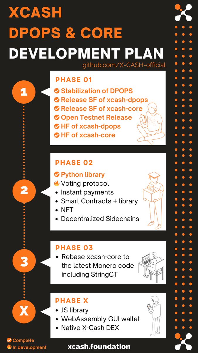 XCashCrypto's tweet image. Phase 1:  Completed successfully! ✅
Phase 2:  Active! 🔥

Our #roadmap illustrates our commitment to push boundaries, and our contribution to raise the industry. 🚀

Let's bring privacy to the modern era!🙎‍♂️=&amp;gt;👤

$xcash #xcash #dpops #weareXCASH #privacy #crypto   #xmr #monero