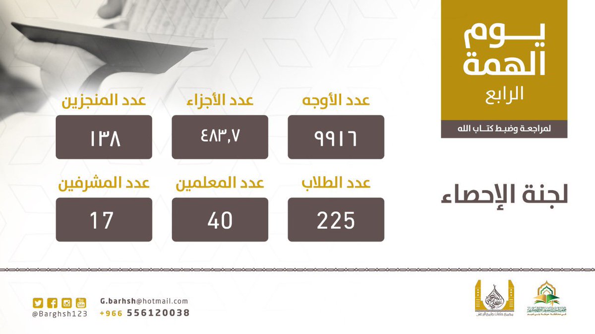 HTQURAN's tweet photo. اللهم لك الحمد والشكر 

الإحصائيات النهائية لبرنامج يوم الهمة الرابع ب #مجمع_البرغش ب #حوطة_بني_تميم https://t.co/bHuFZKQtsg