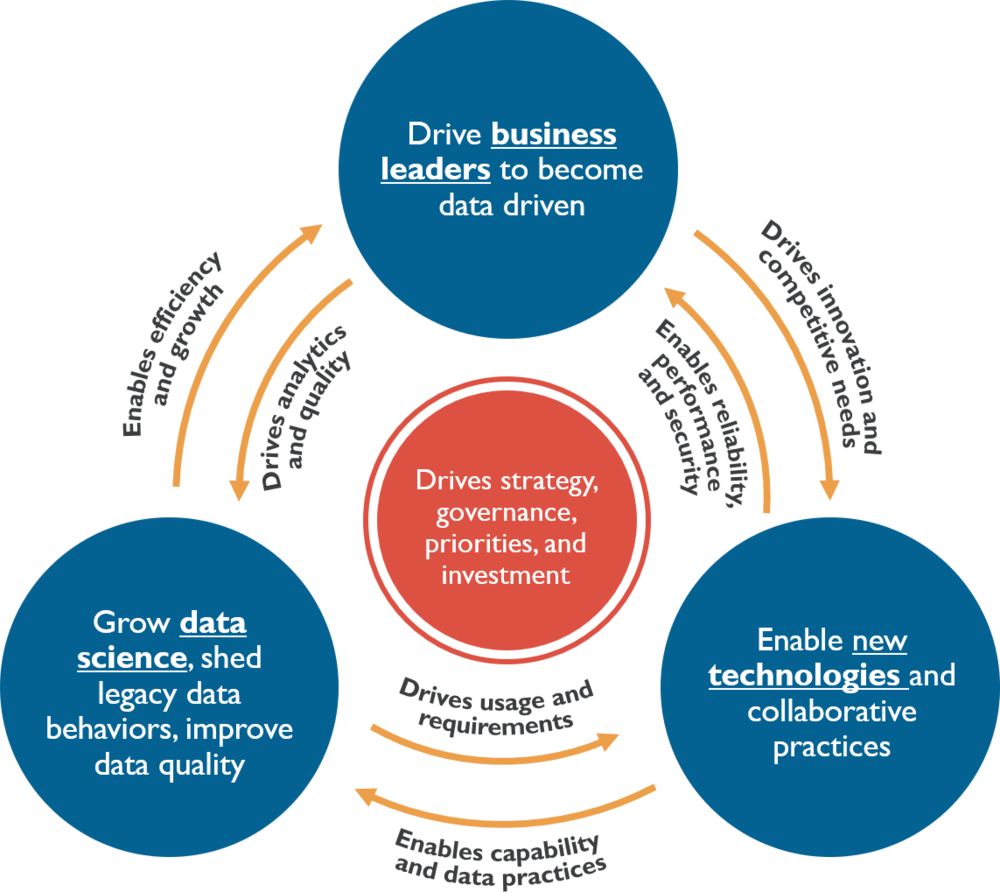 Who's on first? Data Science delivering insights, data governance improving data quality, or executives driving top-down data-driven cultures? bit.ly/3DgsRZm #CEO #CIO