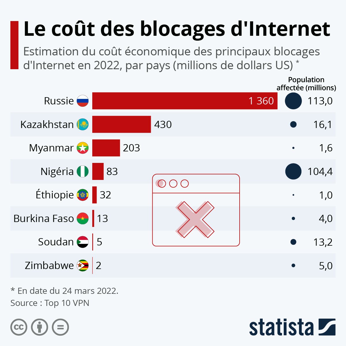 Assane79021626's tweet image. Ce graphique présente une estimation du coût économique des principaux blocages d'Internet en 2022, par pays (millions de dollars US).
#kebetu
#CyberSecurity 
#internetsafe 
#sununet