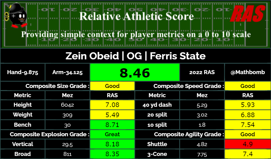MathBomb's tweet photo. Zein Obeid is a OG prospect in the 2022 draft class. He scored a 8.46 RAS out of a possible 10.00. This ranked 188 out of 1215 OG from 1987 to 2022. https://t.co/PDRCMjmgGn #RAS https://t.co/umiYw38CA4