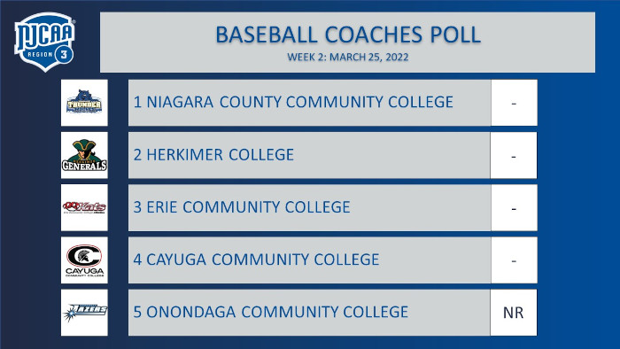 Niagara CCC ranked #1 for the second straight week in the <a href="/NJCAAReg3/">NJCAA REGION 3</a> Baseball Coaches Poll, Onondaga CC enters the rankings at #5