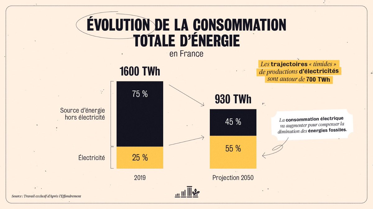  Bon le er truc à comprendre c'est qu'on parle ici du Mix Électrique. Il va prendre une part considérable dans notre approvisionnement énergétique futur. Objectif : Le muscler pour compenser la baisse d'utilisation d'énergie fossiles et qu'il reste bas-carbone.