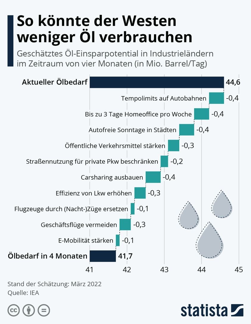 JoergAltSJ's tweet image. Da wäre viel möglich, wenn man denn wollte. Der @BuergerratKlima legt nahe, dass eine Mehrheit der BürgerInnen hinter diesen Maßnahmen stehen würde. Ein Tempolimit fand beispielsweise 58% Zustimmung. @spdde @Die_Gruenen @fdp