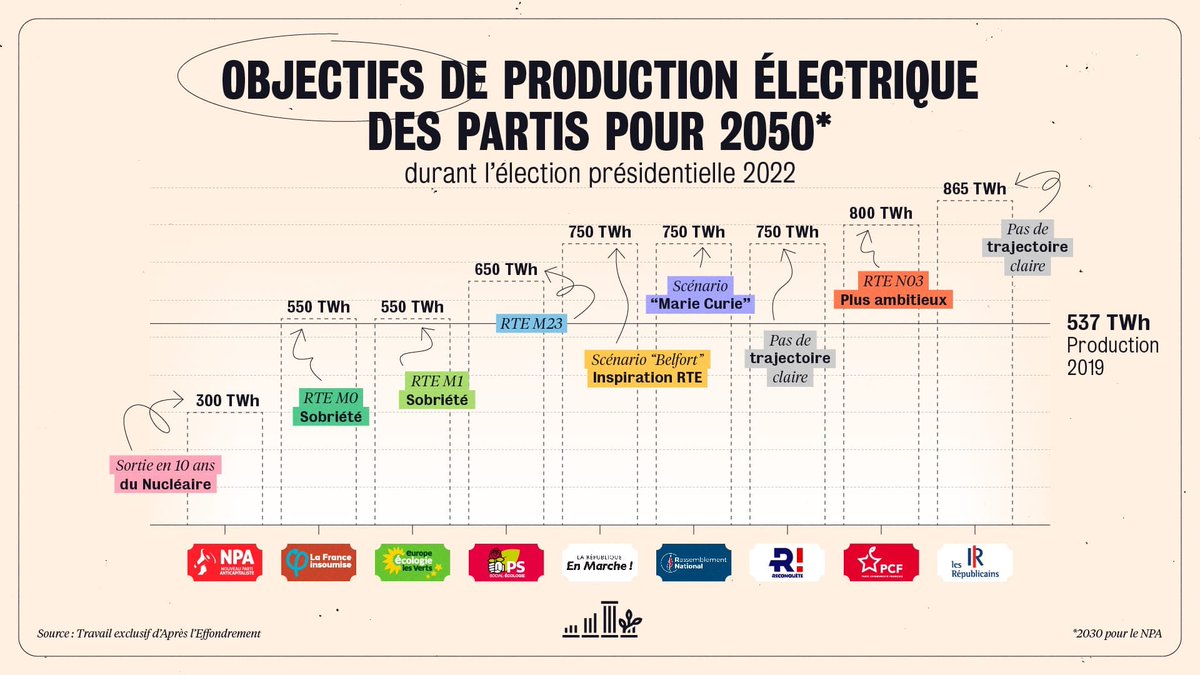 Mais une fois qu'on a la cible d'électrification des Partis politiques, est-ce qu'ils alignent en face un projet qui permet de l'atteindre ? Car si ce n'est pas le cas, il y a 2 options : l'échec de la neutralité carbone ou le non-approvisionnement énergétique.Résultats ? 