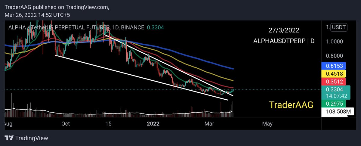 TraderAAG's tweet image. #ALPHA/USDT Update!

$ALPHA breaks Falling Wedge Pattern in Daily TF!

24.88% from our Entry point.

Follow me for more Analysis!

#alphafinancelab @AlphaFinanceLab #Alphacoin #altcoinseason #ALTSEASON