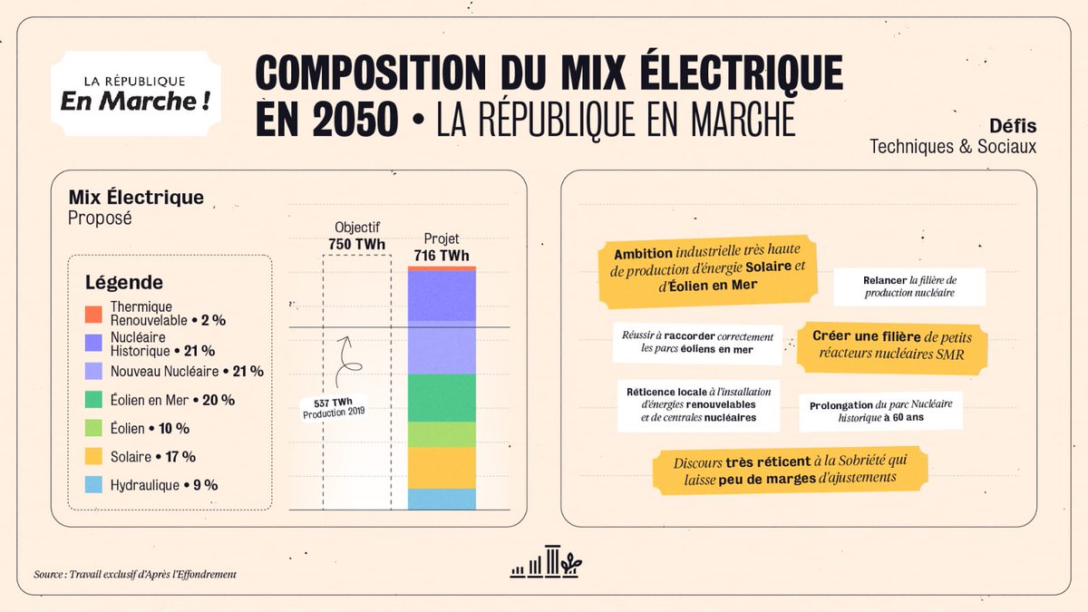   #LREM, le discours de Belfort a permis de dresser une vision assez proche du scénario RTE N03.Défis notables : grosse ambition de l'éolien en mer et relance du nucléaire. Et également un discours réticent à la sobriété qui limite les marges de manœuvre.