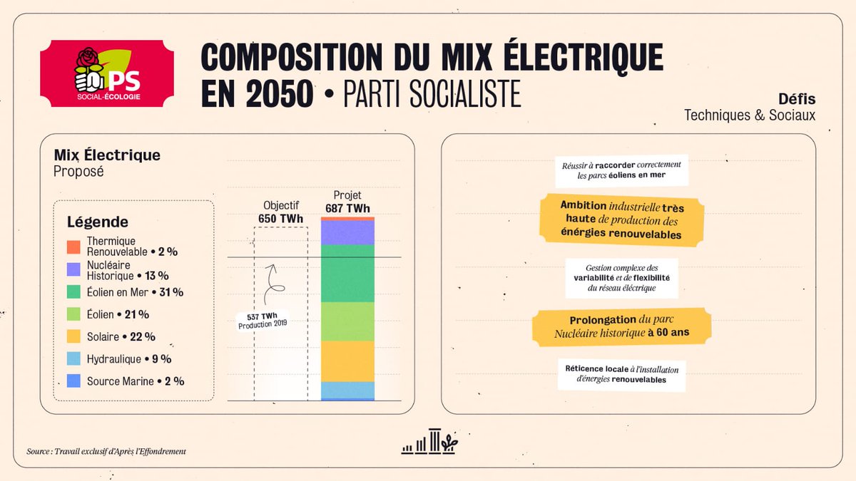  Pour le  #PS, Anne Hidalgo ciblait le scénario M23 de RTE, un scénario qui vise le 100% EnR mais avec une part de Nucléaire encore existante en 2050 qui disparaitrait à terme en 2060.L'ambition industrielle pour la production d'EnR reste très haute.