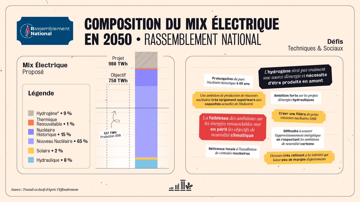  Le  #RN propose nucléarisé++, bien au-delà des capacités de la filière, proposant + de 50EPR. Gros problèmes : - Sortir de l'éolien (RTE affirme que se priver des EnR revient à ne pas atteindre nos objectifs climatiques).- Assez improbable pour la filière nucléaire.