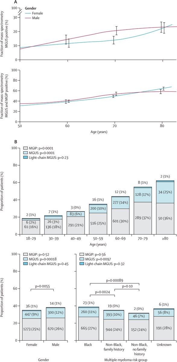 TheLancetHaem's tweet photo. Now OF: A multicentre cohort study used MALDI-TOF mass spectrometry to screen for monoclonal gammopathies in serum from 7622 individuals. A high prevalence of monoclonal gammopathies, including lower-level monoclonal gammopathies, was detected. #mmsm
https://t.co/iZOXlURlwc https://t.co/mfJbCPQ2vY