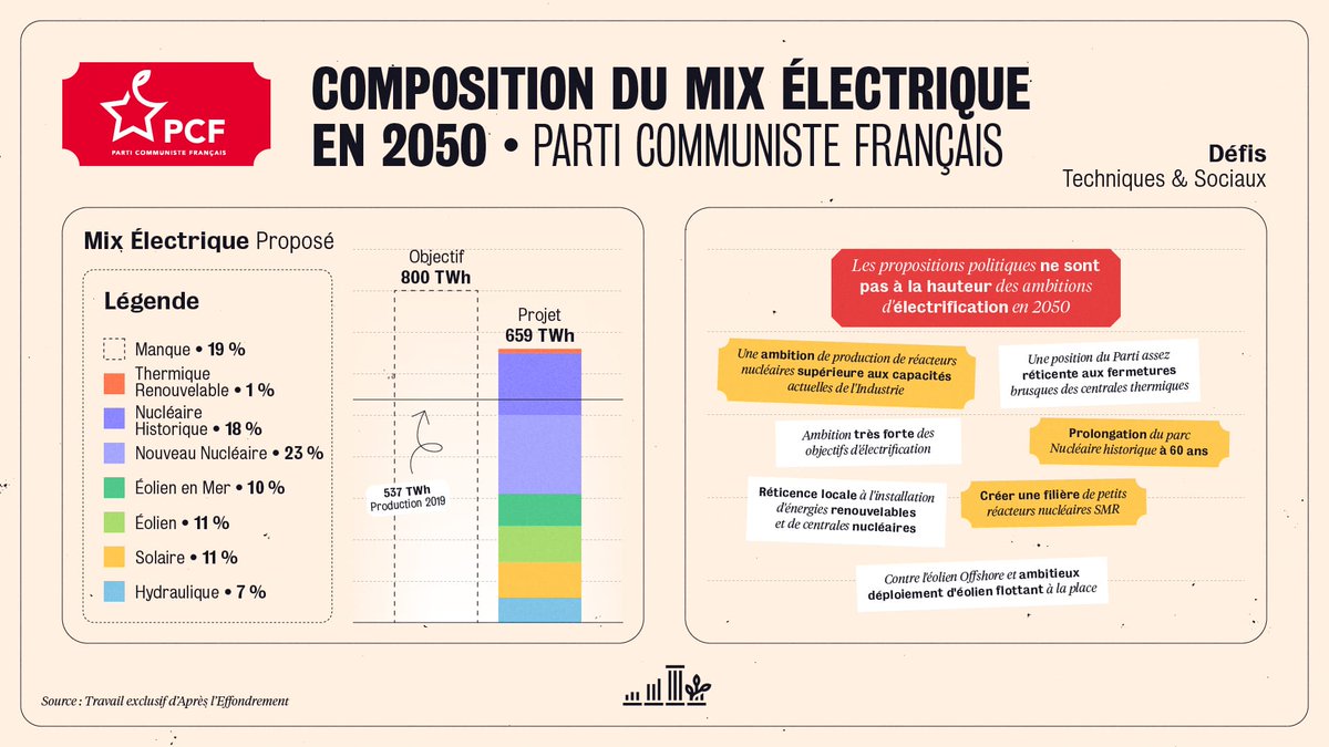  On passe au PCF. Ils s'inspirent du RTE N03, mais sont plus ambitieux sur la cible énergétique à fournir... Mais ne proposent actuellement pas de quoi l'atteindre.  Ils sont pas pour l'éolien OffShore, donc le passage en tout-flottant s'avère aussi complexe.