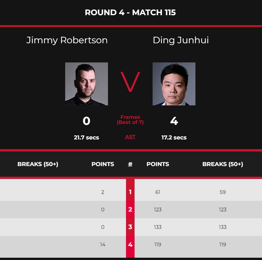 snooker.org on Twitter: "Ding Junhui getting back to his best it seems ...