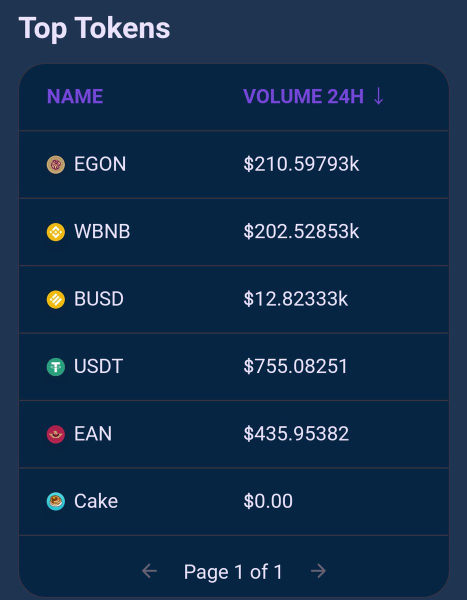 EagleNetworkApp's tweet photo. Massive volume on https://t.co/72ZeeeHPmG

EGON AND WBNB exceeds $400,000 24 hour volume !

Can we have $1,000,000 ??
#EGON 
LFG 🚀 https://t.co/QnMI2pCnkn