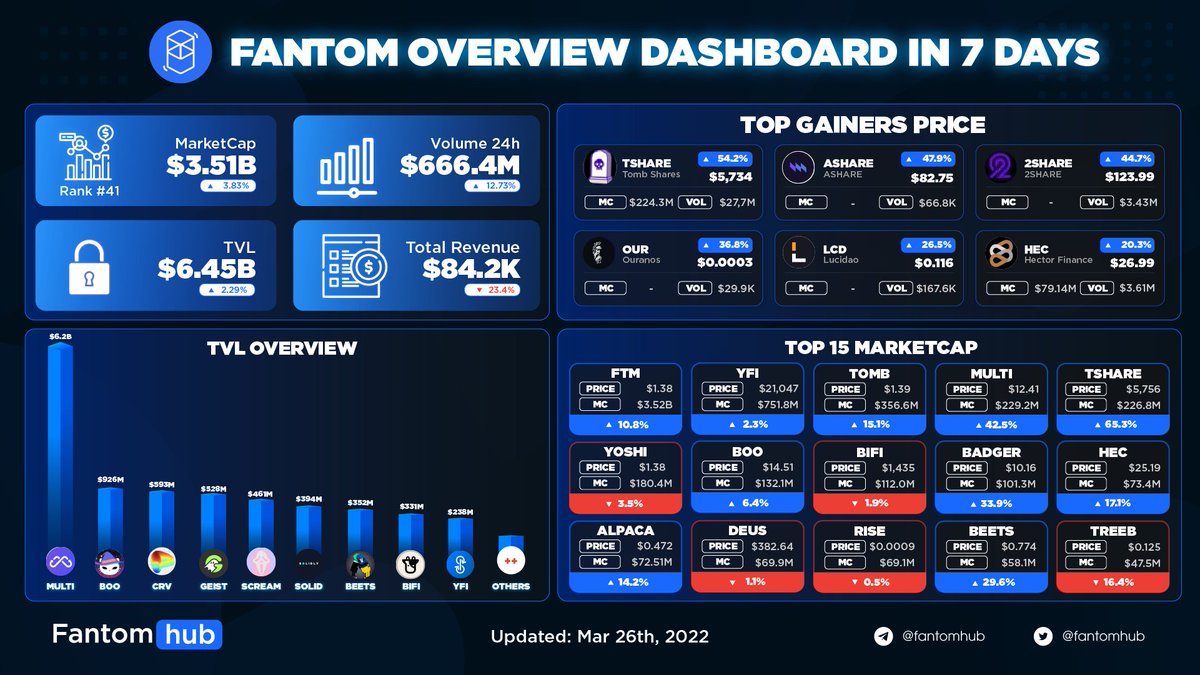 FANTOM OVERVIEW DASHBOARD IN 7 DAYS

Top price gainers in 7 days:
🔹 <a href="/FantohmDAO/">Fantohm</a> + 54.2 %
🔹 @ApexFinance2 + 47.9 %
🔹 @_2omb + 65.2 %
🔹 <a href="/ouranos_app/">Ouranos</a> + 36.8 %
🔹 <a href="/Lucidao_/">Lucidao</a> + 26.5 %
🔹 <a href="/HectorDAO_HEC/">new account @hector_network</a> + 20.3 %

$FTM #FTM #Fantom #FantomhubAnalytics