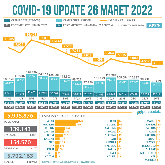 Kasus aktif covid indonesia hari ini